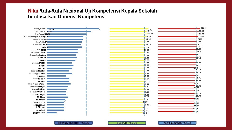 Nilai Rata-Rata Nasional Uji Kompetensi Kepala Sekolah berdasarkan Dimensi Kompetensi DI Yogyakarta 63. 24