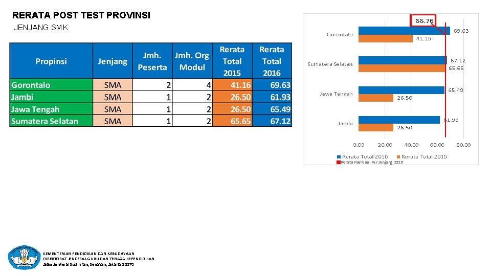 RERATA POST TEST PROVINSI JENJANG SMK Rerata Nasional Per Jenjang 2016 KEMENTERIAN PENDIDIKAN DAN