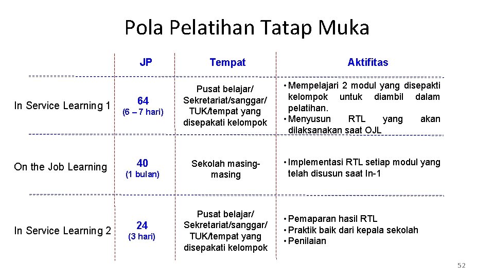 Pola Pelatihan Tatap Muka JP In Service Learning 1 On the Job Learning In