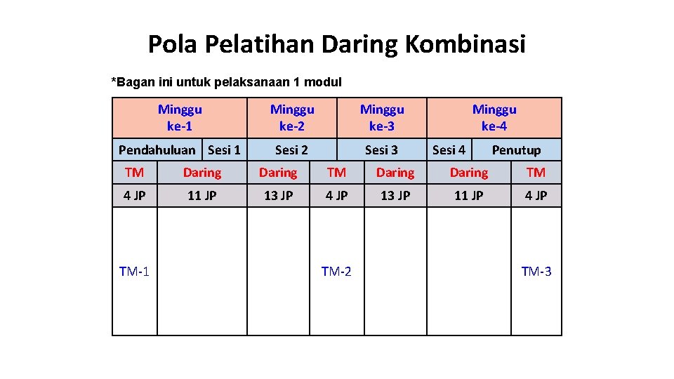 Pola Pelatihan Daring Kombinasi *Bagan ini untuk pelaksanaan 1 modul Minggu ke-1 Minggu ke-2