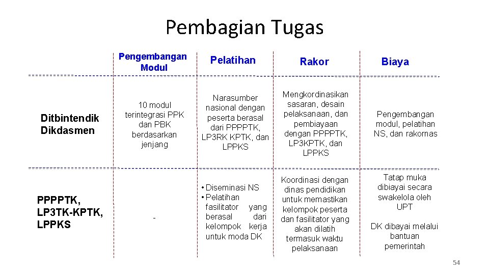 Pembagian Tugas Pengembangan Modul Ditbintendik Dikdasmen PPPPTK, LP 3 TK-KPTK, LPPKS 10 modul terintegrasi