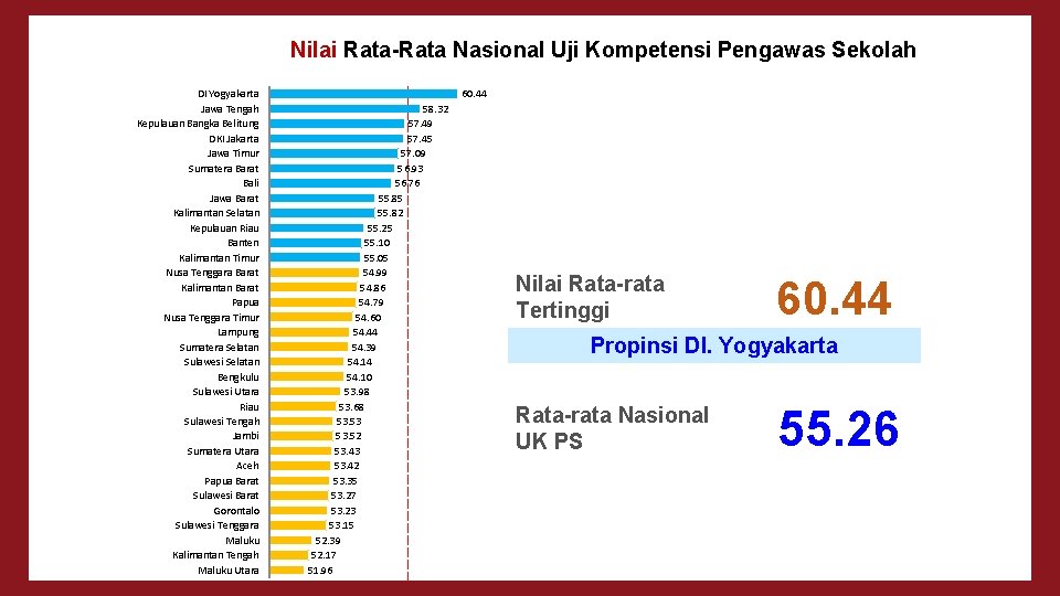 Nilai Rata-Rata Nasional Uji Kompetensi Pengawas Sekolah DI Yogyakarta Jawa Tengah Kepulauan Bangka Belitung