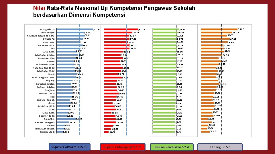 Nilai Rata-Rata Nasional Uji Kompetensi Pengawas Sekolah berdasarkan Dimensi Kompetensi DI Yogyakarta Jawa Tengah
