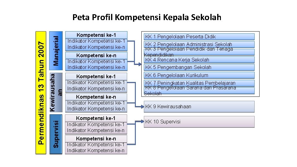 Manajerial Kewirausaha an Supervisi Permendiknas 13 Tahun 2007 Peta Profil Kompetensi Kepala Sekolah Kompetensi