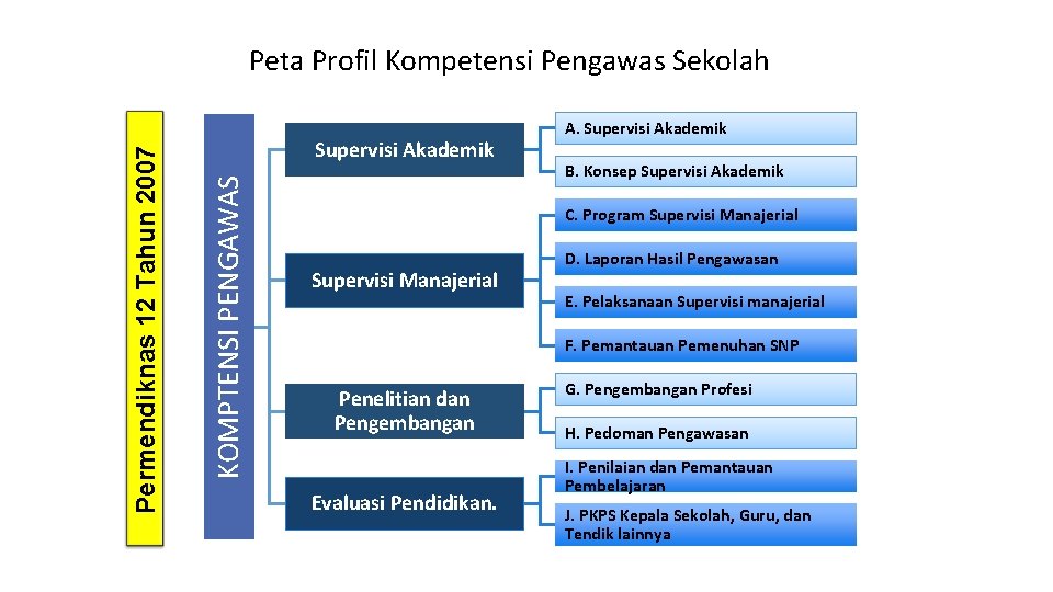 Supervisi Akademik KOMPTENSI PENGAWAS Permendiknas 12 Tahun 2007 Peta Profil Kompetensi Pengawas Sekolah A.