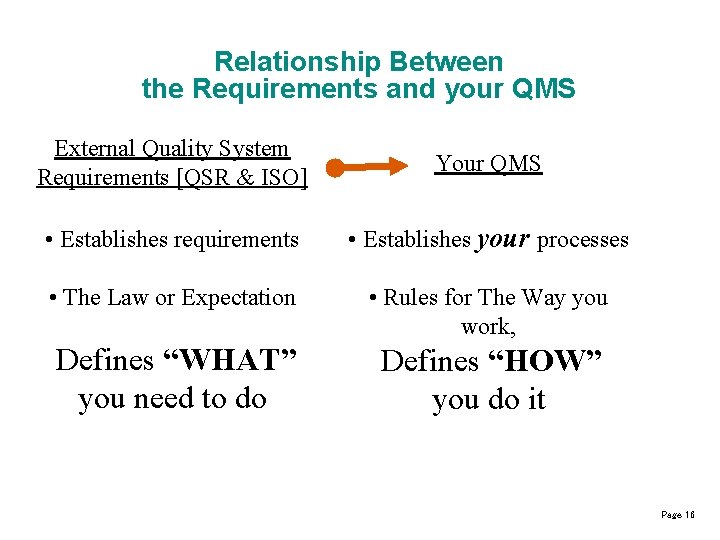 Relationship Between the Requirements and your QMS External Quality System Requirements [QSR & ISO]