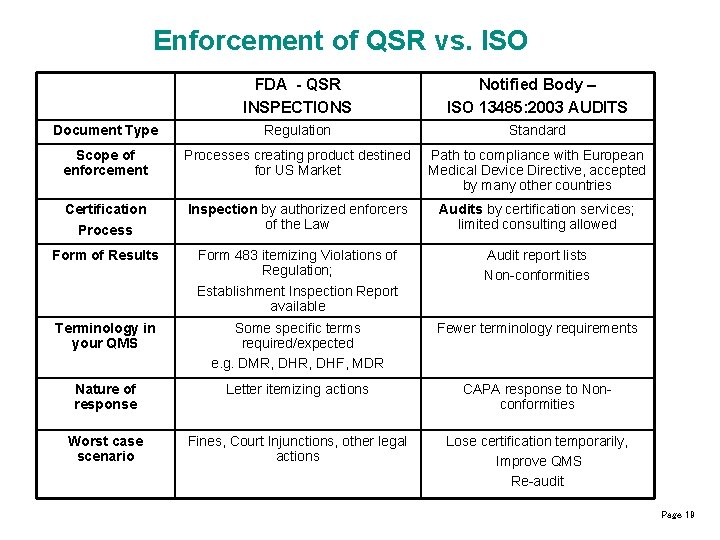Enforcement of QSR vs. ISO FDA - QSR INSPECTIONS Notified Body – ISO 13485: