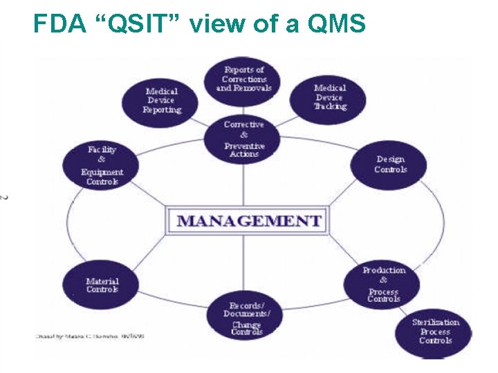 FDA “QSIT” view of a QMS Page 21 