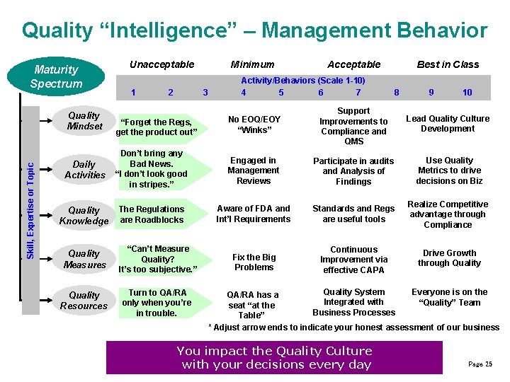 Quality “Intelligence” – Management Behavior Maturity Spectrum 1 2 Minimum 3 Acceptable Activity/Behaviors (Scale