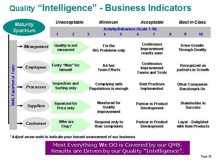 Quality “Intelligence” - Business Indicators Skill, Expertise or Topic Maturity Spectrum Unacceptable 1 2
