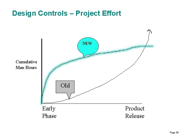 Design Controls – Project Effort NEW Cumulative Man Hours Old Early Phase Product Release