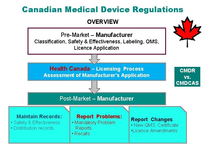Canadian Medical Device Regulations OVERVIEW Pre-Market – Manufacturer Classification, Safety & Effectiveness, Labeling, QMS,