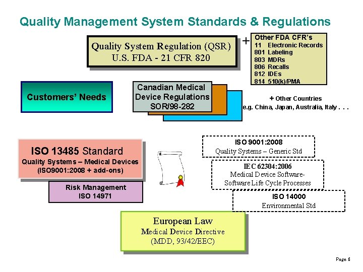 Quality Management System Standards & Regulations Quality System Regulation (QSR) U. S. FDA -