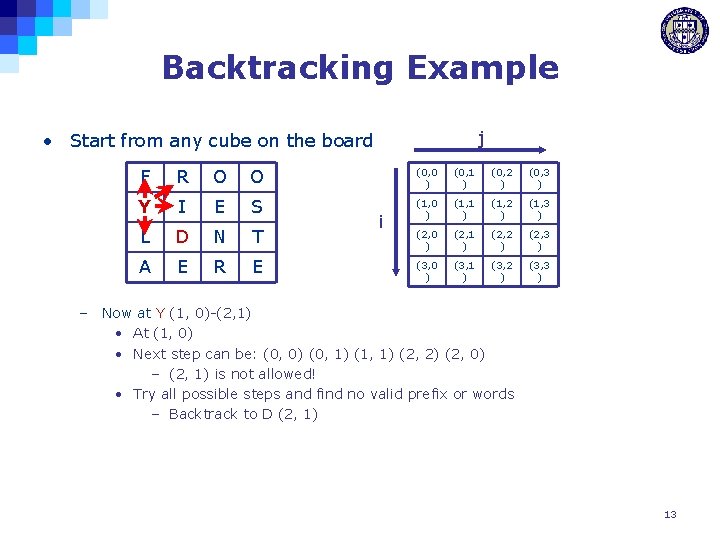 Backtracking Example j • Start from any cube on the board F R O