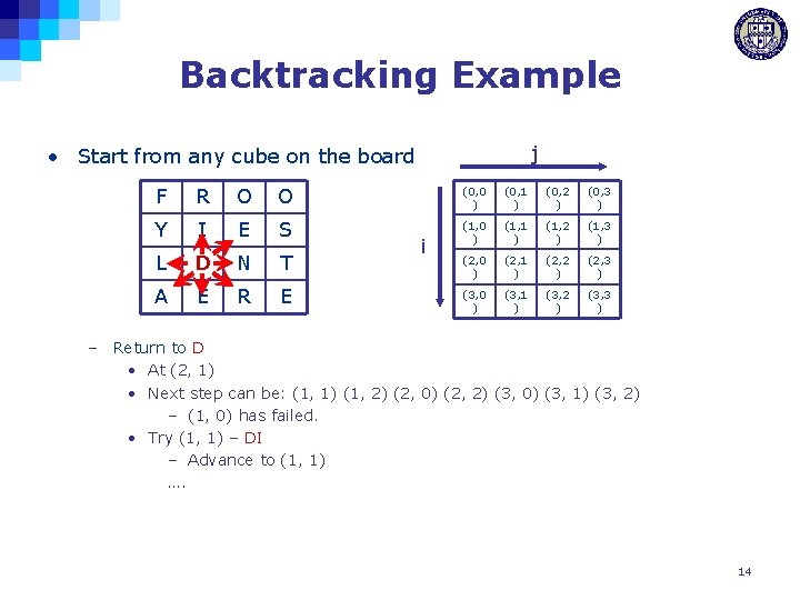 Backtracking Example j • Start from any cube on the board F R O