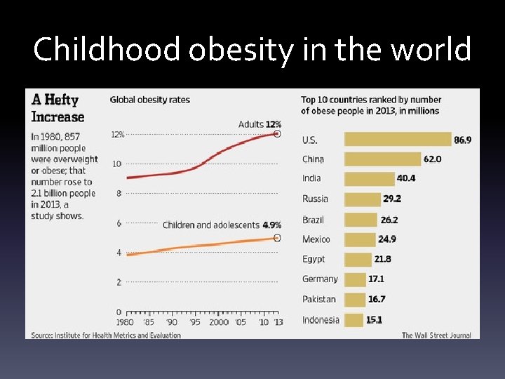 Childhood obesity in the world 