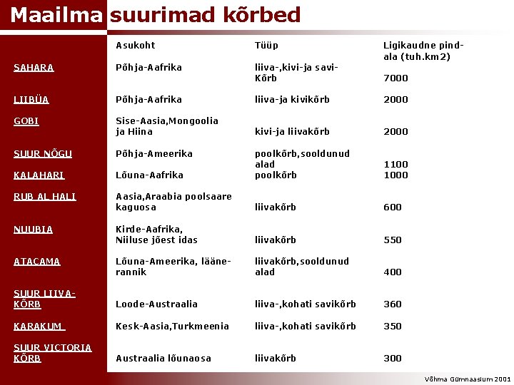 Maailma suurimad kõrbed Asukoht Tüüp SAHARA Põhja-Aafrika liiva-, kivi-ja savi Kõrb LIIBÜA Põhja-Aafrika liiva-ja