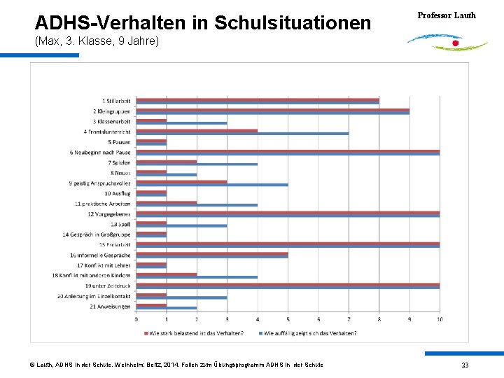 ADHS-Verhalten in Schulsituationen Professor Lauth (Max, 3. Klasse, 9 Jahre) © Lauth, ADHS in