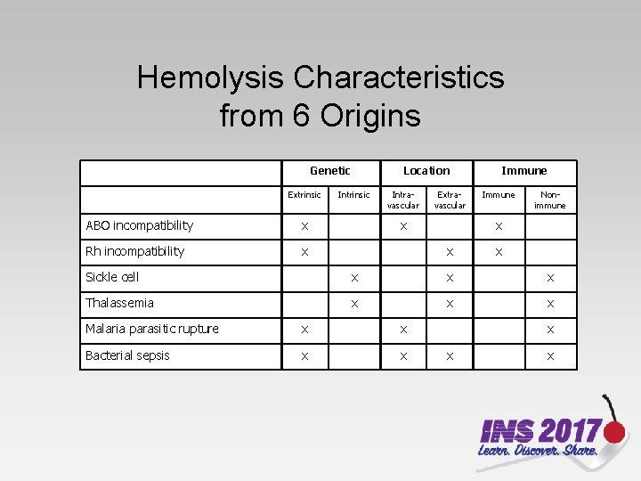 Hemolysis Characteristics from 6 Origins Genetic Extrinsic ABO incompatibility x Rh incompatibility x Intrinsic