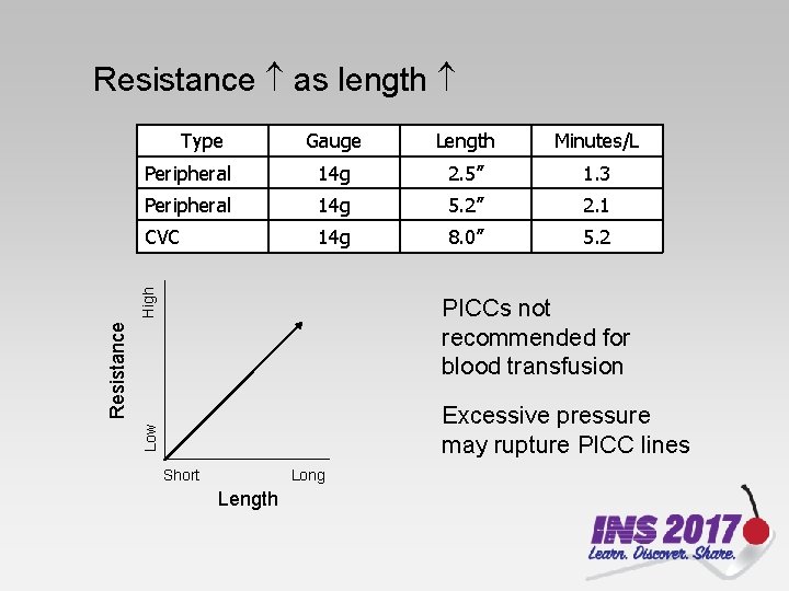 Resistance as length Gauge Length Minutes/L Peripheral 14 g 2. 5” 1. 3 Peripheral