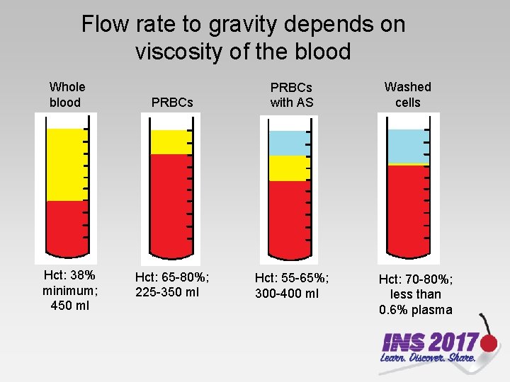 Flow rate to gravity depends on viscosity of the blood Whole blood Hct: 38%