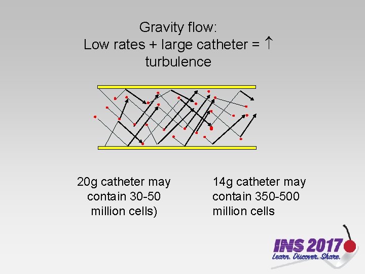 Gravity flow: Low rates + large catheter = turbulence 20 g catheter may contain