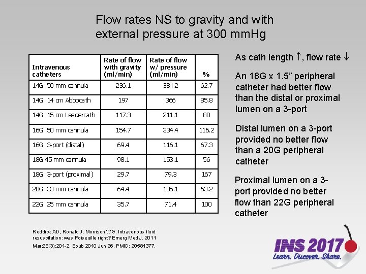 Flow rates NS to gravity and with external pressure at 300 mm. Hg Intravenous