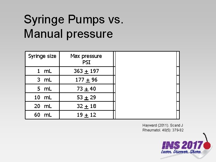 Syringe Pumps vs. Manual pressure Syringe size Max pressure PSI mm. Hg range equivalent