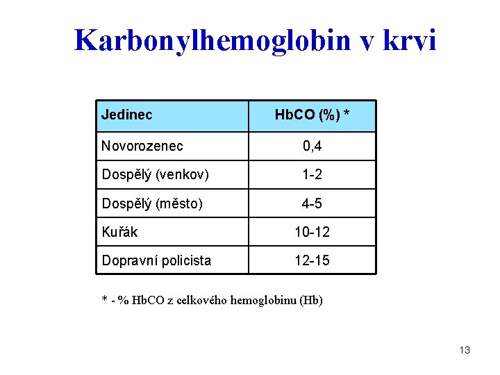 Karbonylhemoglobin v krvi Jedinec Hb. CO (%) * Novorozenec 0, 4 Dospělý (venkov) 1