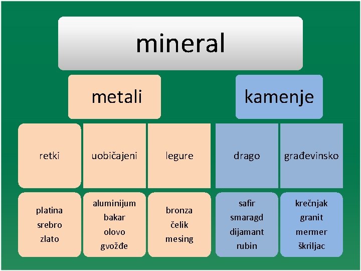 mineral metali retki platina srebro zlato uobičajeni aluminijum bakar olovo gvožđe kamenje legure bronza