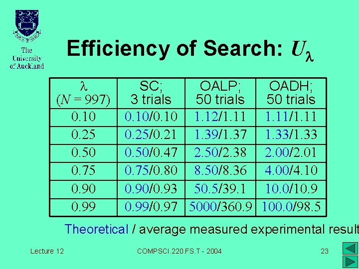 Efficiency of Search: Ul l (N = 997) 0. 10 0. 25 0. 50