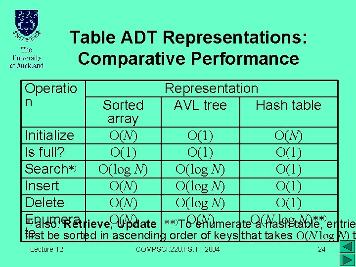 Table ADT Representations: Comparative Performance Operatio n Representation AVL tree Hash table Sorted array