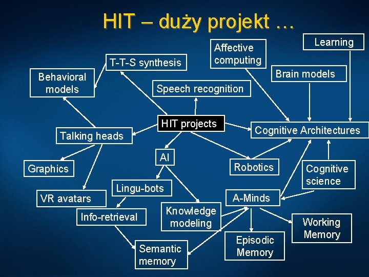 HIT – duży projekt … T-T-S synthesis Behavioral models Affective computing Brain models Speech
