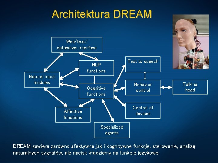 Architektura DREAM Web/text/ databases interface NLP functions Natural input modules Cognitive functions Text to
