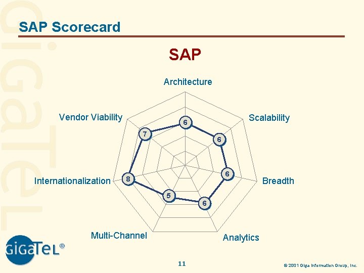 SAP Scorecard SAP Architecture Vendor Viability Scalability 6 7 Internationalization 6 6 8 5