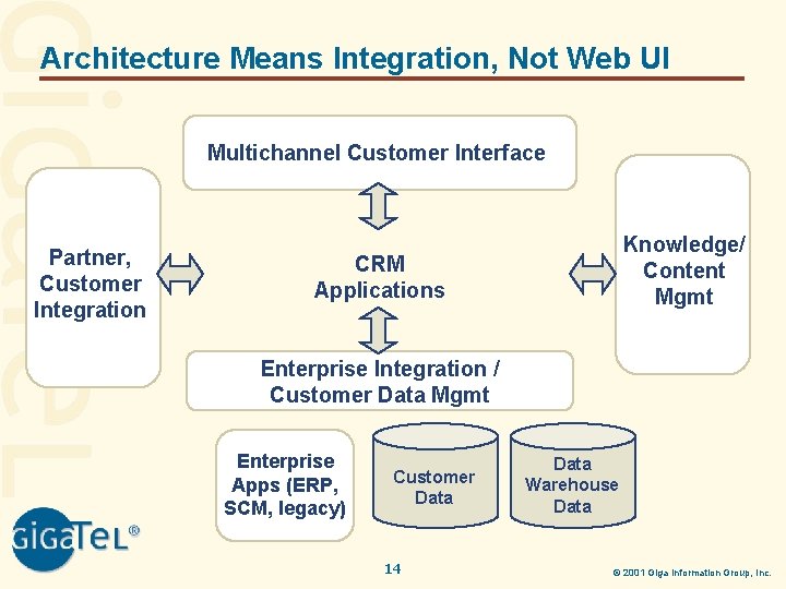 Architecture Means Integration, Not Web UI Multichannel Customer Interface Partner, Customer Integration Knowledge/ Content