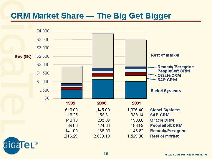 CRM Market Share — The Big Get Bigger $4, 000 $3, 500 $3, 000