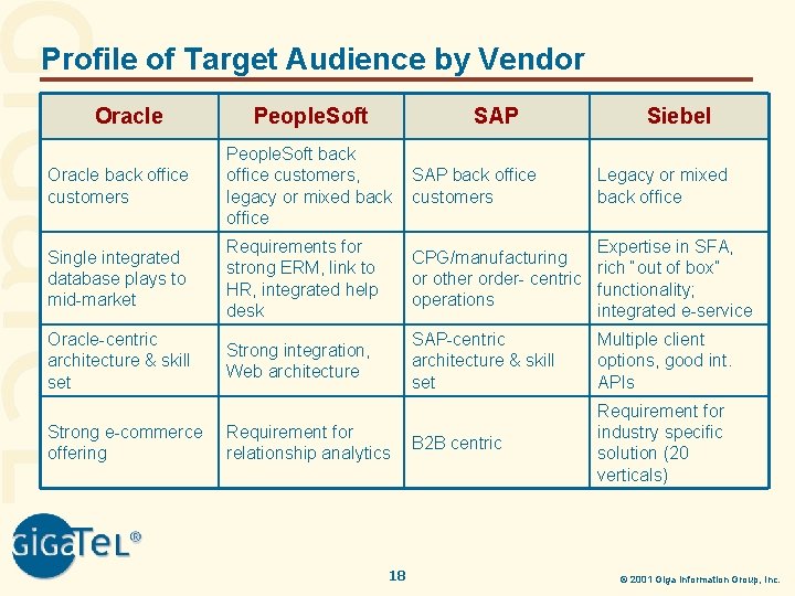 Profile of Target Audience by Vendor Oracle People. Soft SAP Siebel Oracle back office