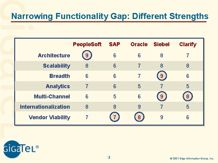 Narrowing Functionality Gap: Different Strengths People. Soft SAP Oracle Siebel Clarify Architecture 9 6