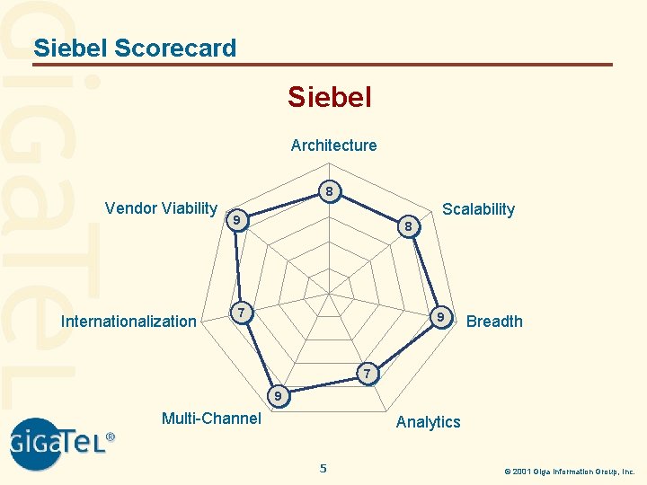 Siebel Scorecard Siebel Architecture 8 Vendor Viability Internationalization Scalability 9 8 7 9 Breadth