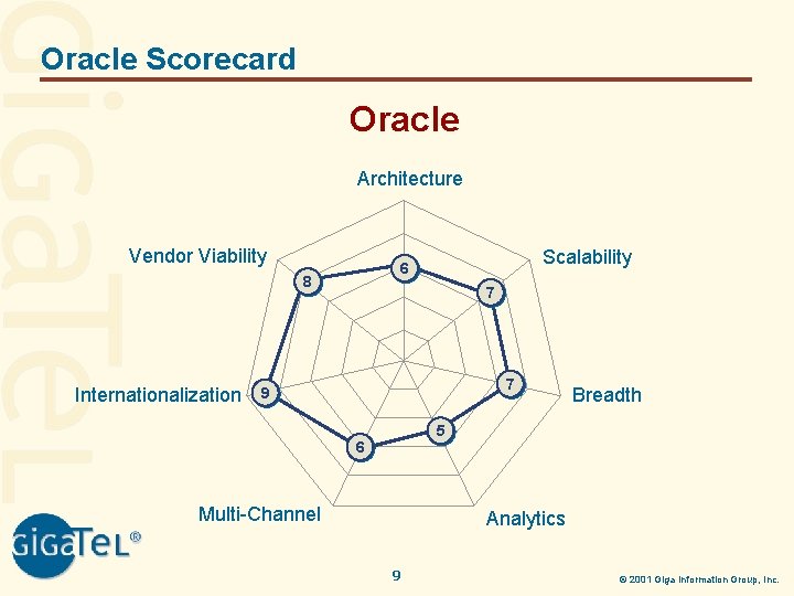 Oracle Scorecard Oracle Architecture Vendor Viability 8 Internationalization Scalability 6 7 7 9 Breadth