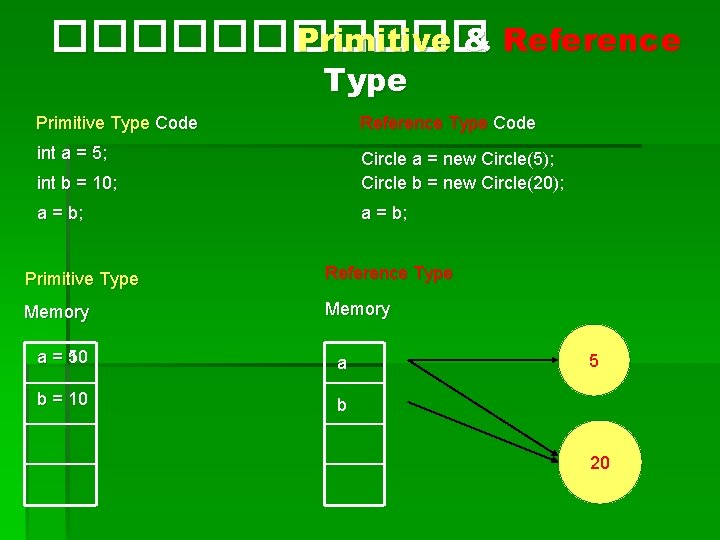 ������ Primitive & Reference Type Primitive Type Code Reference Type Code int a =