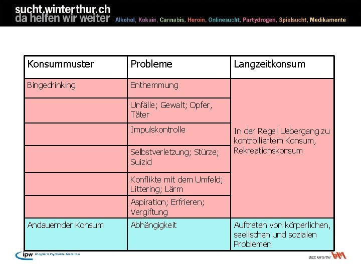 Konsummuster Probleme Bingedrinking Enthemmung Langzeitkonsum Unfälle; Gewalt; Opfer, Täter Impulskontrolle Selbstverletzung; Stürze; Suizid In
