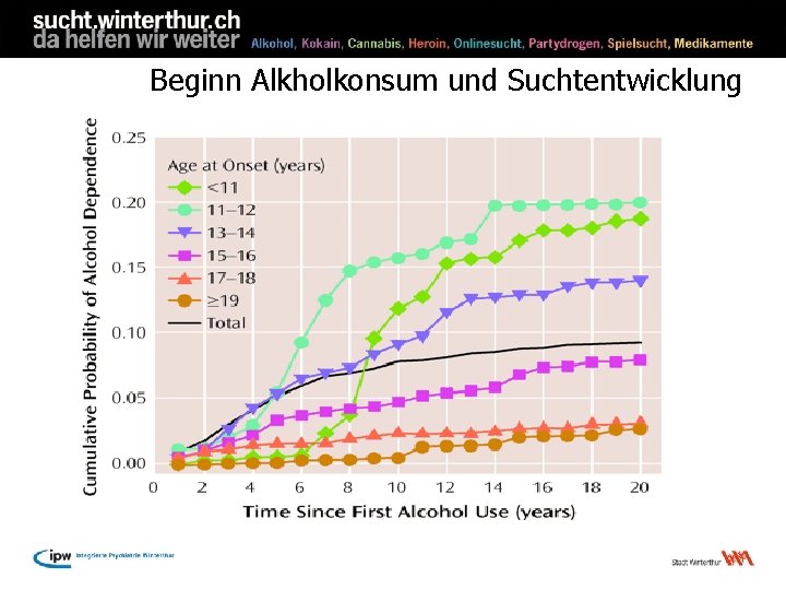Beginn Alkholkonsum und Suchtentwicklung 