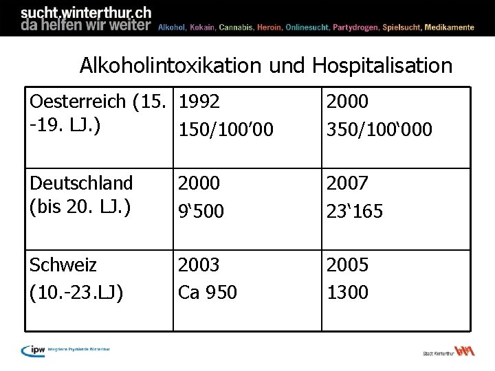 Alkoholintoxikation und Hospitalisation Oesterreich (15. 1992 -19. LJ. ) 150/100’ 00 2000 350/100‘ 000