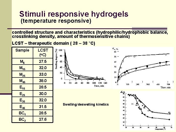 Stimuli responsive hydrogels (temperature responsive) controlled structure and characteristics (hydrophilic/hydrophobic balance, crosslinking density, amount