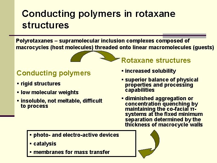 Conducting polymers in rotaxane structures Polyrotaxanes – supramolecular inclusion complexes composed of macrocycles (host