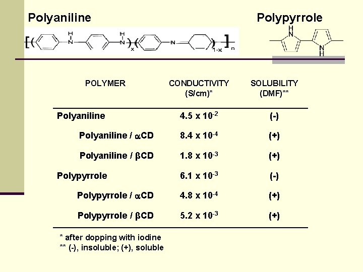 Polyaniline POLYMER Polypyrrole CONDUCTIVITY (S/cm)* SOLUBILITY (DMF)** 4. 5 x 10 -2 (-) Polyaniline