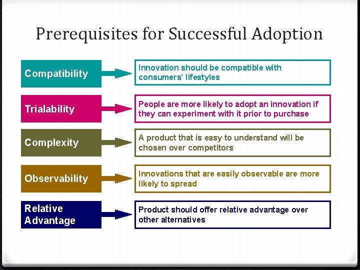 Prerequisites for Successful Adoption Compatibility Innovation should be compatible with consumers’ lifestyles Trialability People