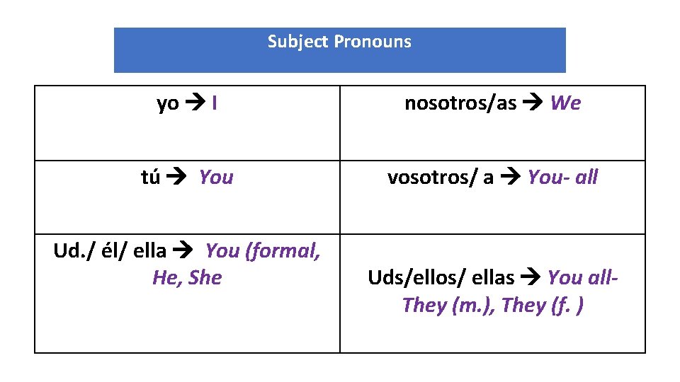 Subject Pronouns yo I nosotros/as We tú You vosotros/ a You- all Ud. /